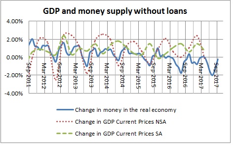 Money in the real economy and GDP without loans-January 2017